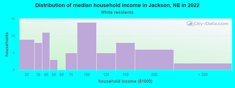Distribution of median household income in Jackson, NE in 2022