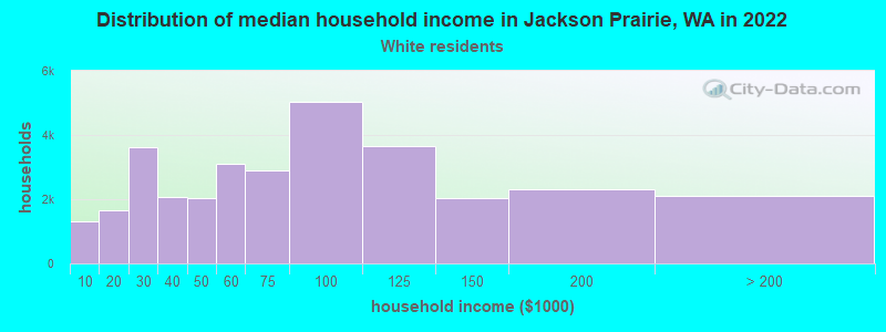 Distribution of median household income in Jackson Prairie, WA in 2022