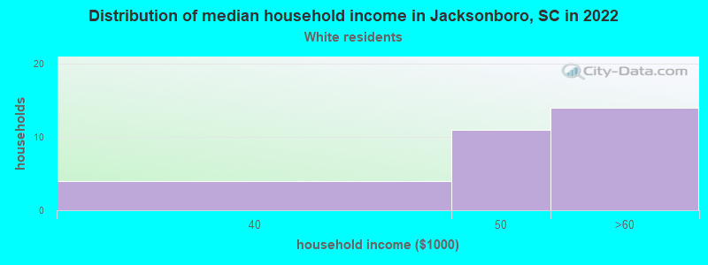 Distribution of median household income in Jacksonboro, SC in 2022