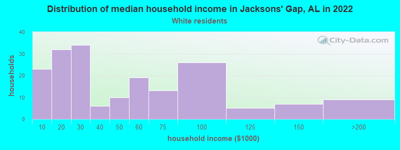 Distribution of median household income in Jacksons' Gap, AL in 2022