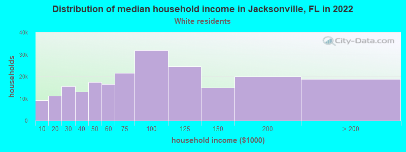 Distribution of median household income in Jacksonville, FL in 2019
