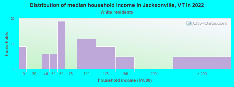 Distribution of median household income in Jacksonville, VT in 2022