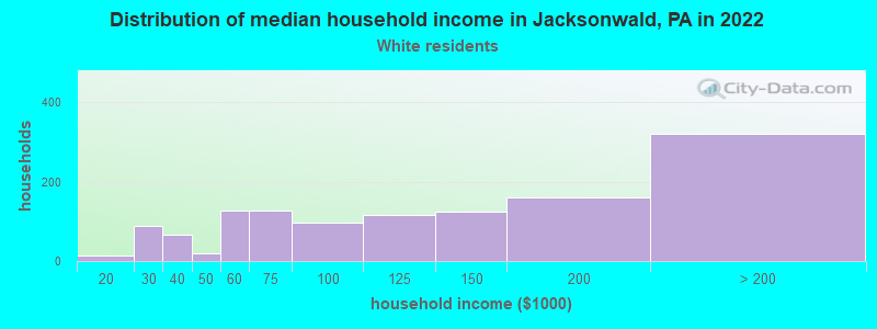 Distribution of median household income in Jacksonwald, PA in 2022