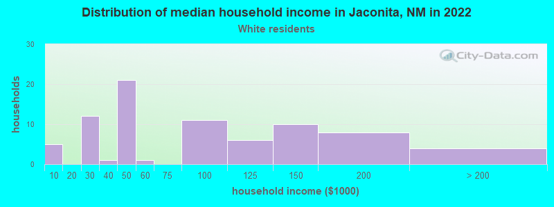 Distribution of median household income in Jaconita, NM in 2022