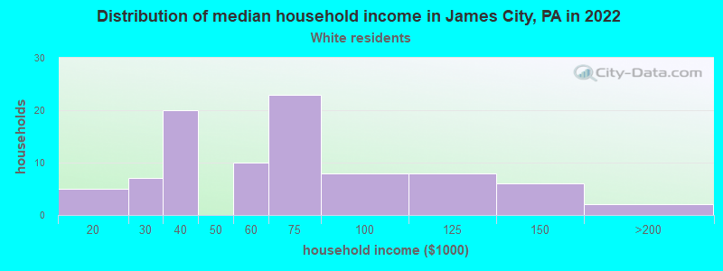 Distribution of median household income in James City, PA in 2022