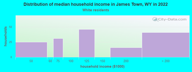 Distribution of median household income in James Town, WY in 2022