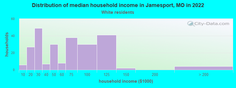 Distribution of median household income in Jamesport, MO in 2022