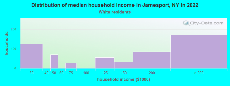 Distribution of median household income in Jamesport, NY in 2022