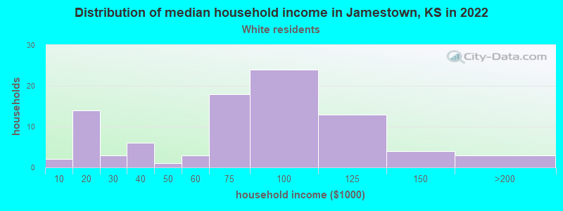 Distribution of median household income in Jamestown, KS in 2022