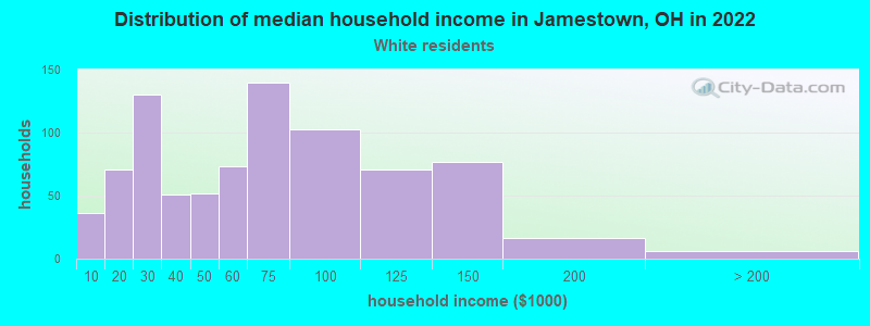 Distribution of median household income in Jamestown, OH in 2022