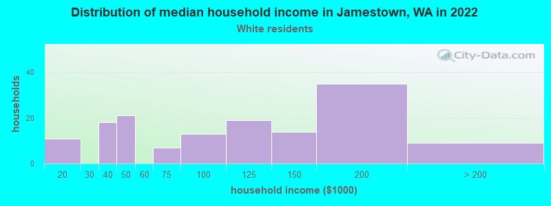 Distribution of median household income in Jamestown, WA in 2022