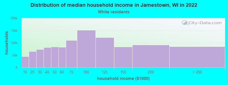 Distribution of median household income in Jamestown, WI in 2022