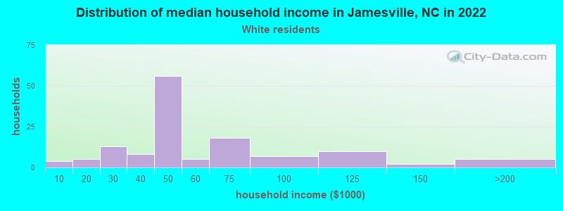 Distribution of median household income in Jamesville, NC in 2022