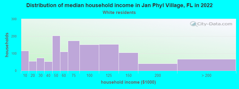 Distribution of median household income in Jan Phyl Village, FL in 2022
