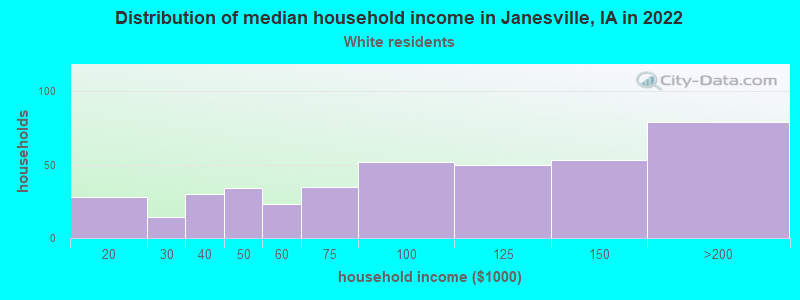 Distribution of median household income in Janesville, IA in 2022