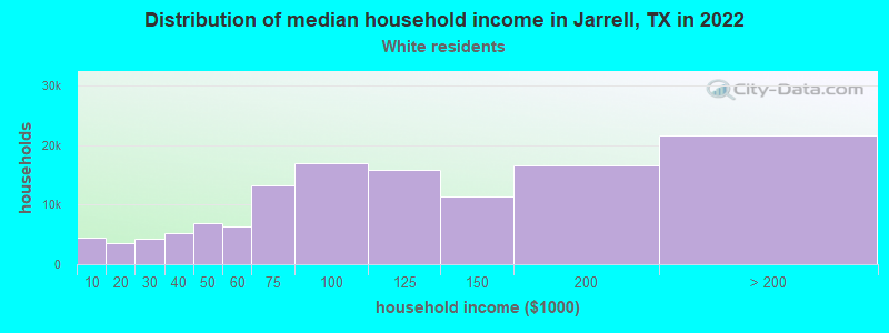 Distribution of median household income in Jarrell, TX in 2022