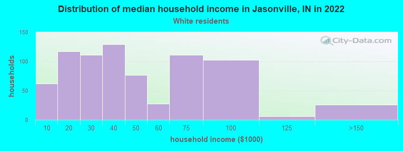 Distribution of median household income in Jasonville, IN in 2022