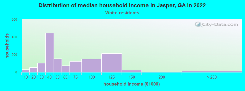 Distribution of median household income in Jasper, GA in 2022