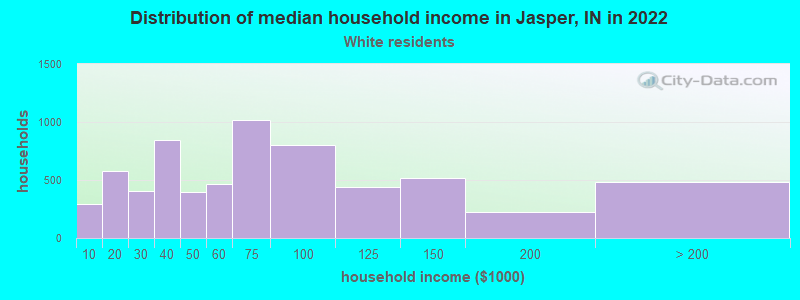 Distribution of median household income in Jasper, IN in 2022
