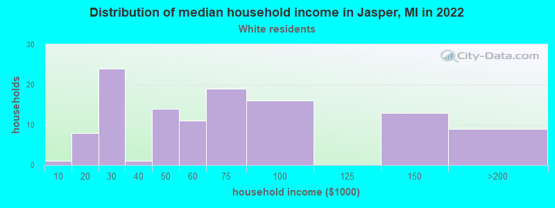 Distribution of median household income in Jasper, MI in 2022
