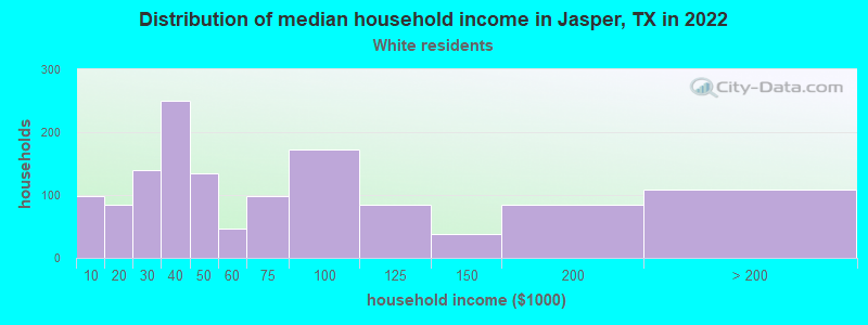 Distribution of median household income in Jasper, TX in 2022