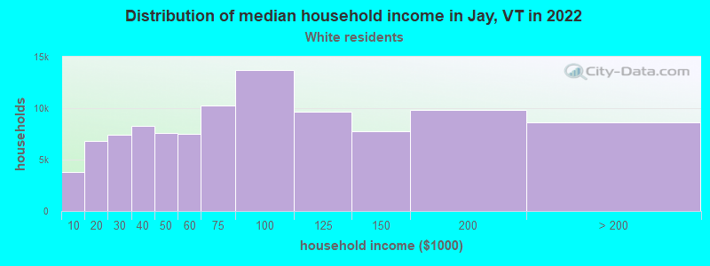 Distribution of median household income in Jay, VT in 2022