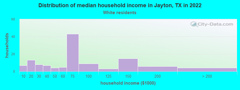 Distribution of median household income in Jayton, TX in 2022