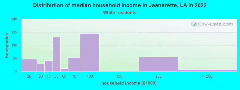 Distribution of median household income in Jeanerette, LA in 2022