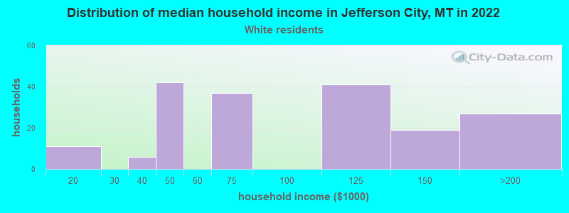Distribution of median household income in Jefferson City, MT in 2022