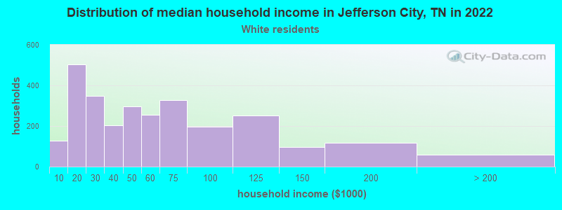 Distribution of median household income in Jefferson City, TN in 2022