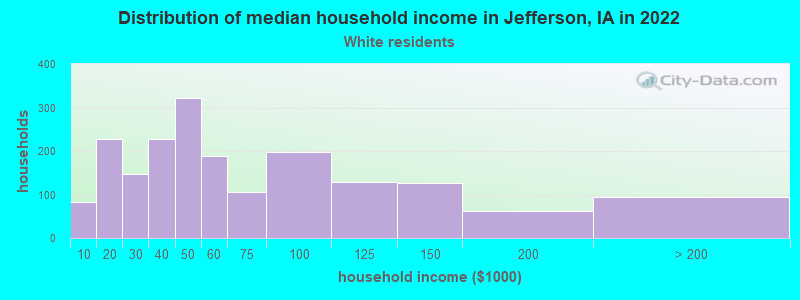 Distribution of median household income in Jefferson, IA in 2022