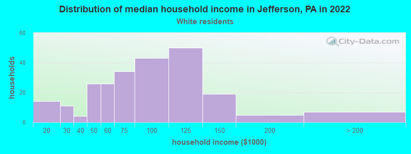 Distribution of median household income in Jefferson, PA in 2022