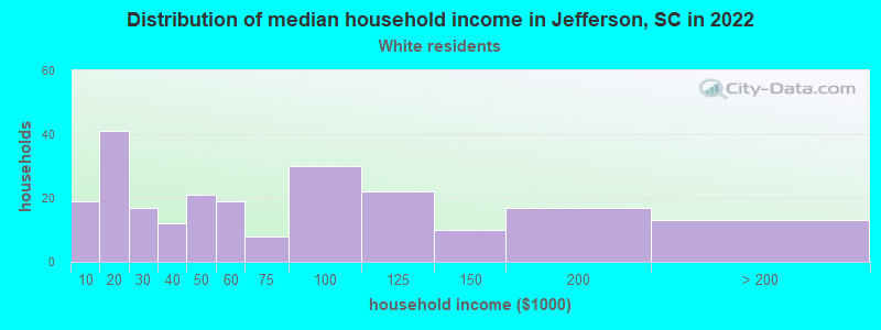 Distribution of median household income in Jefferson, SC in 2022