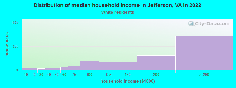 Distribution of median household income in Jefferson, VA in 2022