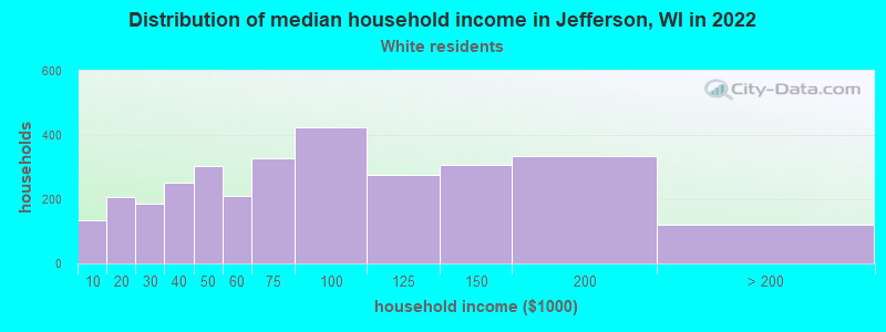 Distribution of median household income in Jefferson, WI in 2022