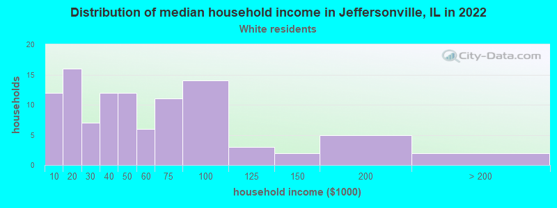 Distribution of median household income in Jeffersonville, IL in 2022