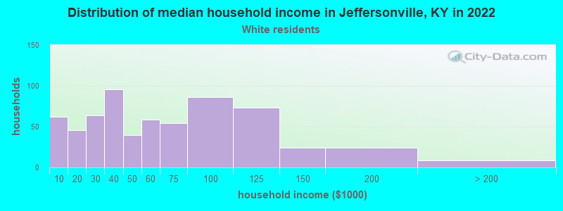 Distribution of median household income in Jeffersonville, KY in 2022