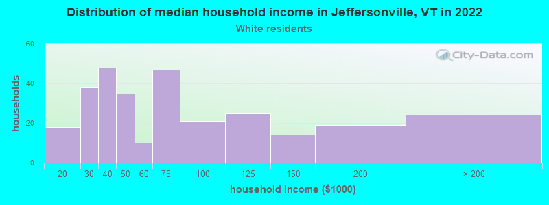 Distribution of median household income in Jeffersonville, VT in 2022