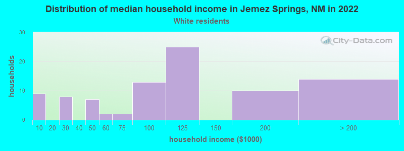 Distribution of median household income in Jemez Springs, NM in 2022