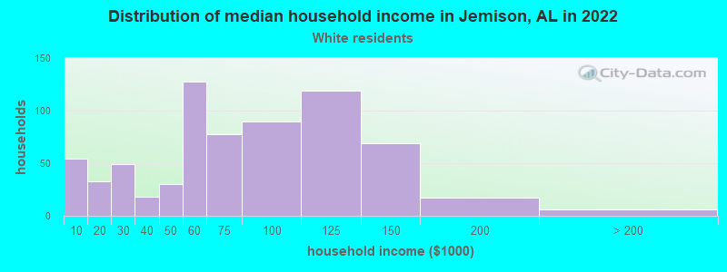 Distribution of median household income in Jemison, AL in 2022
