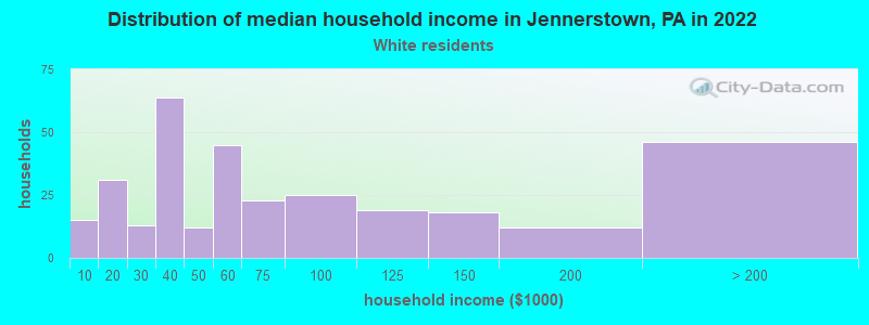 Distribution of median household income in Jennerstown, PA in 2022