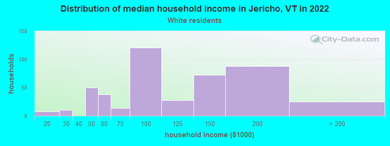 Distribution of median household income in Jericho, VT in 2022