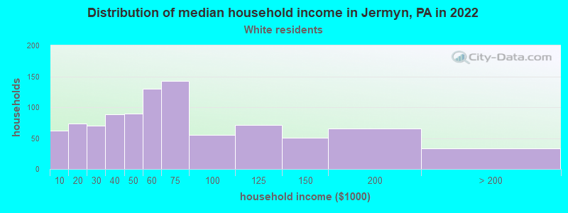 Distribution of median household income in Jermyn, PA in 2022