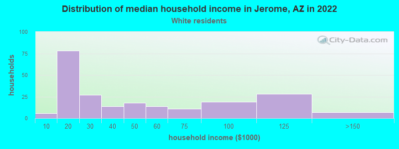 Distribution of median household income in Jerome, AZ in 2022