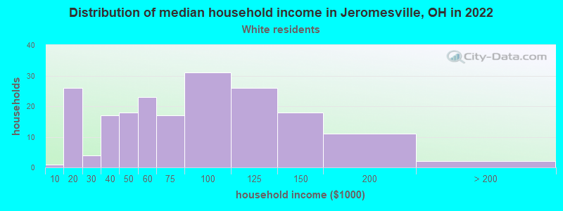 Distribution of median household income in Jeromesville, OH in 2022