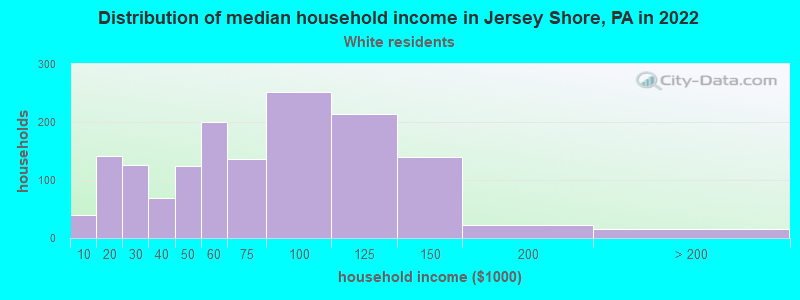 Distribution of median household income in Jersey Shore, PA in 2022