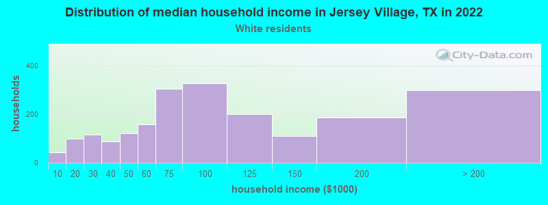 Distribution of median household income in Jersey Village, TX in 2022