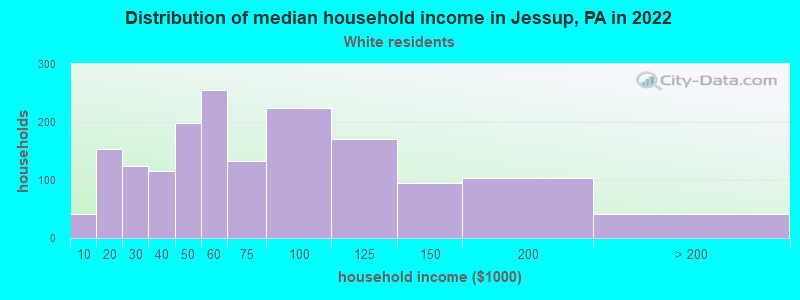 Distribution of median household income in Jessup, PA in 2022