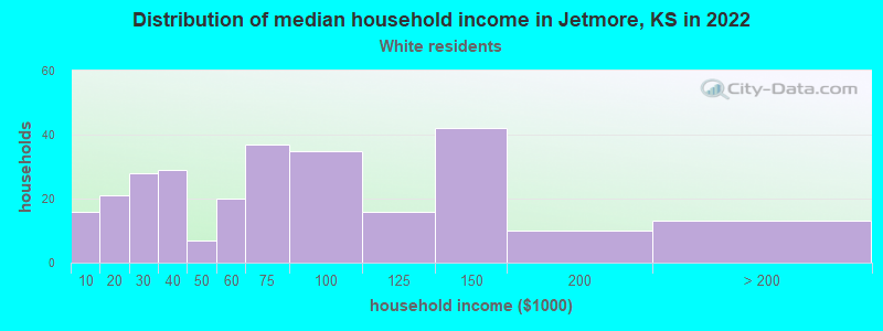 Distribution of median household income in Jetmore, KS in 2022