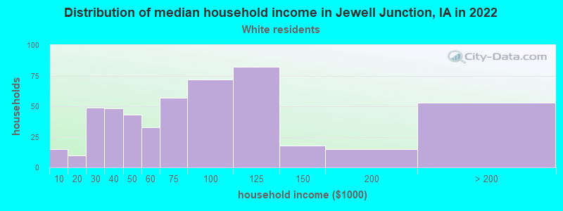 Distribution of median household income in Jewell Junction, IA in 2022